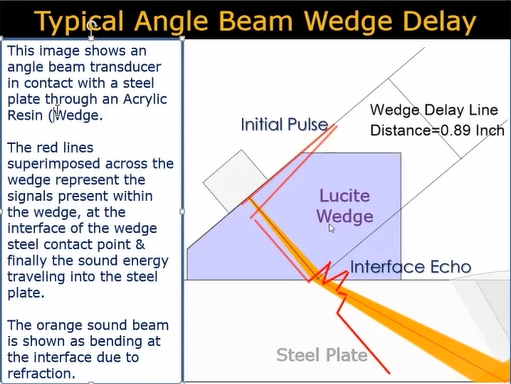 Typical Angle Beam Wedge Delay